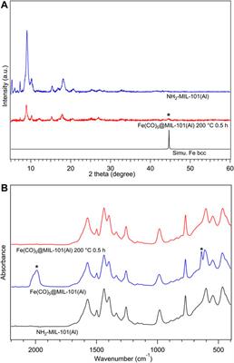 Host-Guest Interactions Between Metal–Organic Frameworks and Air-Sensitive Complexes at High Temperature